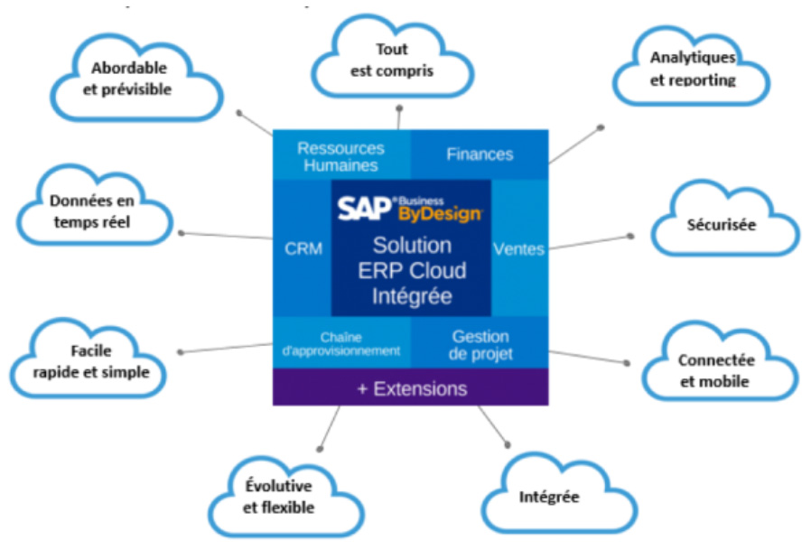 Solution ERP Cloud SAP Business ByDesign - univers ap