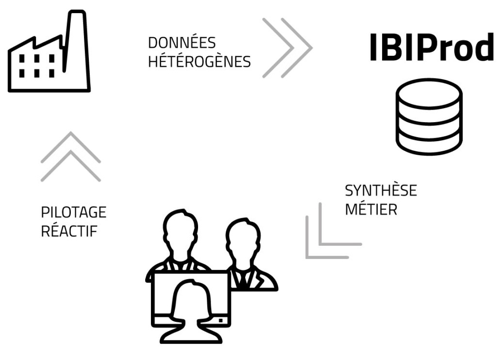 Logiciel de pilotage ibirek ibiprod - ca2e